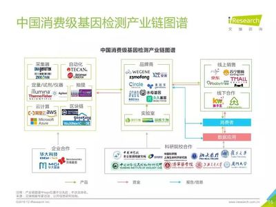 2019年消費(fèi)基因檢測行業(yè)白皮書