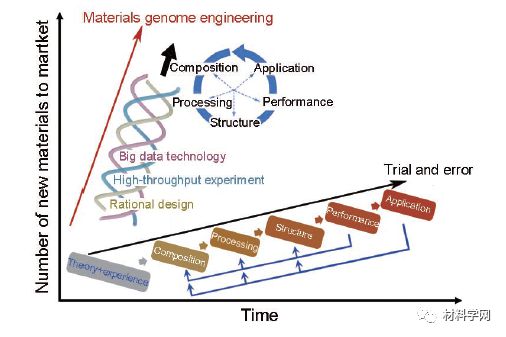 北科大謝建新院士團隊關于中國材料基因工程發表最新綜述!