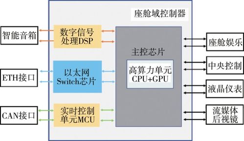 北京理工大學電動車國家工程研究中心研究成果 智能網(wǎng)聯(lián)汽車多域電子電氣架構(gòu)技術(shù)發(fā)展研究